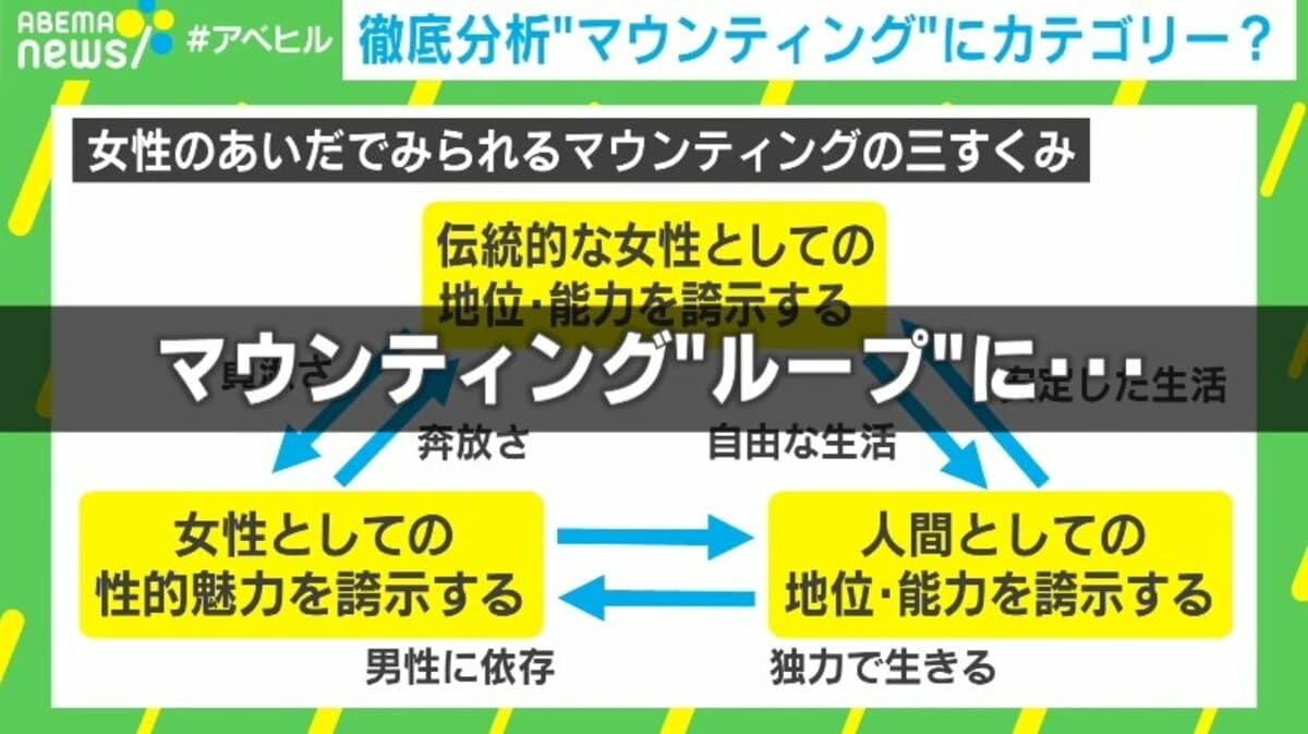 女性同士の マウント は3つに分類 ループに陥りやすい側面も 研究者 どちらが上かの決定がかなり難しい 国内 Abema Times