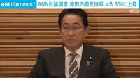 岸田内閣支持率が大幅上昇 45.3%に