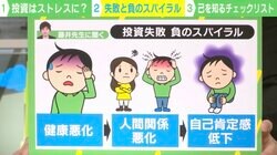 株高、新NISA…でも「投資ストレス」に注意 臨床心理士作成の「己を知るチェックリスト」で認知バイアスの認識を