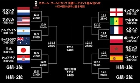 【W杯｜E・F組まとめ】スペイン撃破の日本は前回準優勝クロアチアと激突！ モロッコはカナダを下し堂々の首位通過