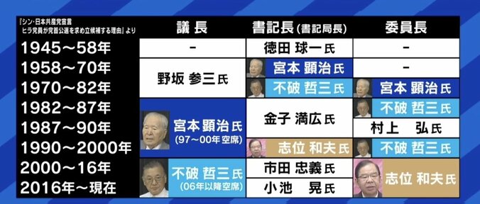 党首公選をやれば「志位委員長が変わる見込みはかなりある」 “共産党を変えたい”現役党員が異例の訴え 3枚目