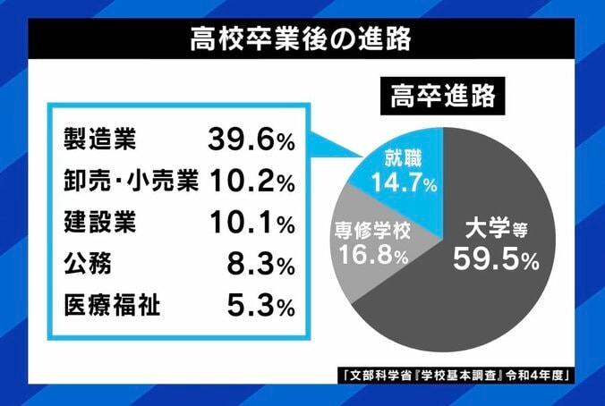 “高卒需要”が過去最高に、学歴社会ニッポンでのメリット・デメリットとは ひろゆき氏「高卒の成功者はレアケース。能力がない人は大学に行ったほうがいい」 4枚目