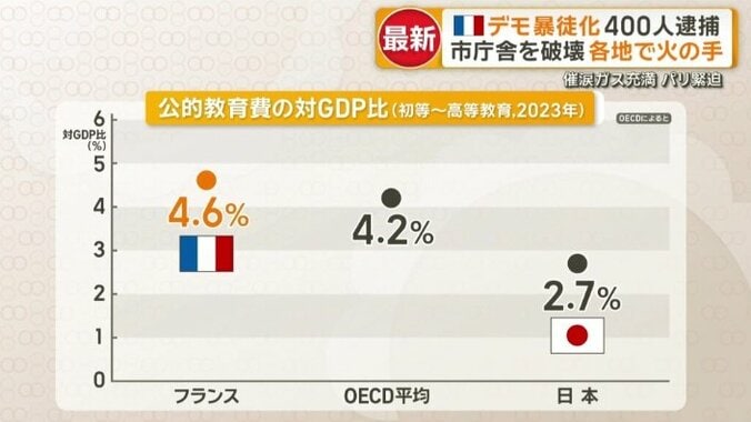 フランスは平均より高い