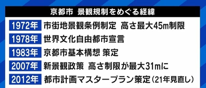 京都の“高さ規制”、緩和は必要？ 推進派と反対派が議論 「景観維持を前提に活性化を」「人口が減っている周辺部に手厚い政策を打つべき」 6枚目