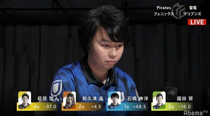 僅差トップは海賊の得意技 石橋伸洋、最少スコアトップ記録更新／麻雀・Mリーグ 2枚目