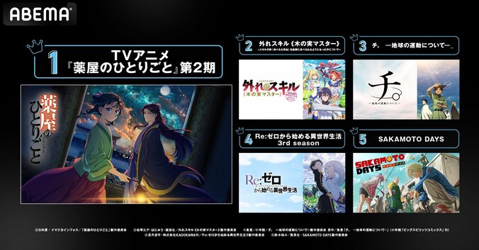 【写真・画像】『薬屋』『リゼロ』が再生＆コメント数でW首位に！2025冬アニメ最終ランキング発表　1枚目