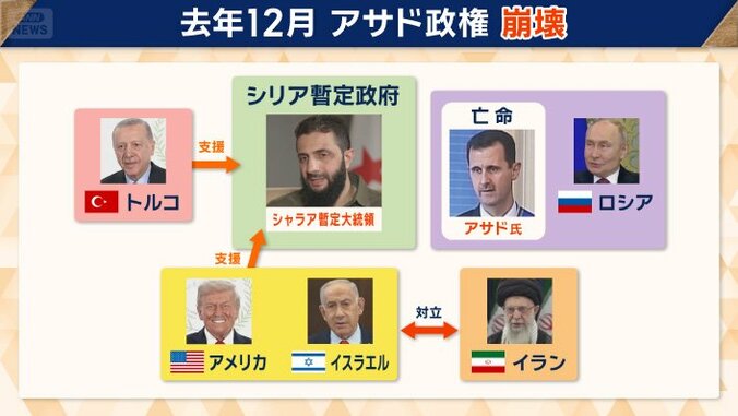 去年12月にアサド政権が崩壊