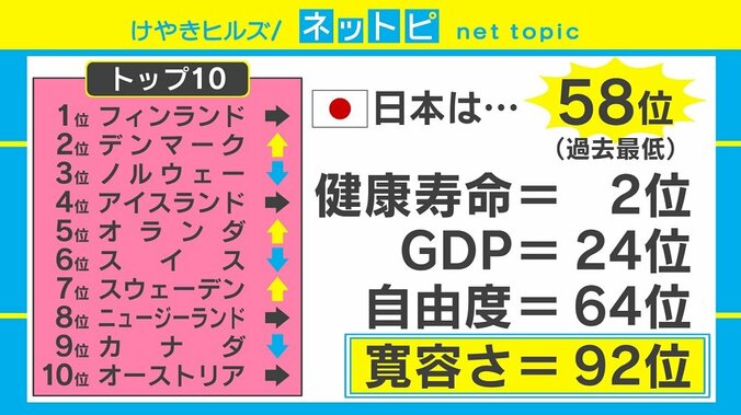 “世界幸福度ランキング”後退の日本に足りないのは寛容さ？「みんな自分のことしか考えていない」 2枚目