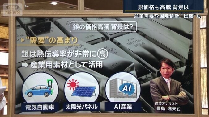 銀の価格高騰の背景