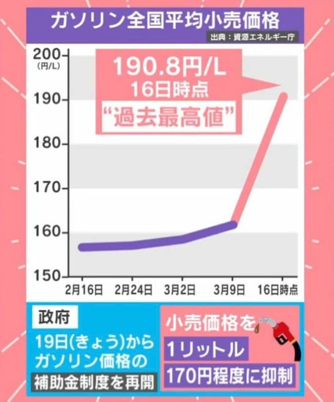ガソリン全国平均小売価格