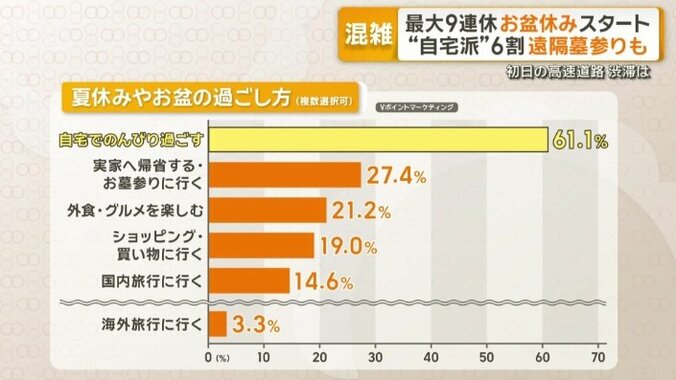 夏休みやお盆の過ごし方