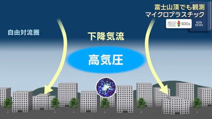 日本の地表に運ばれる理由