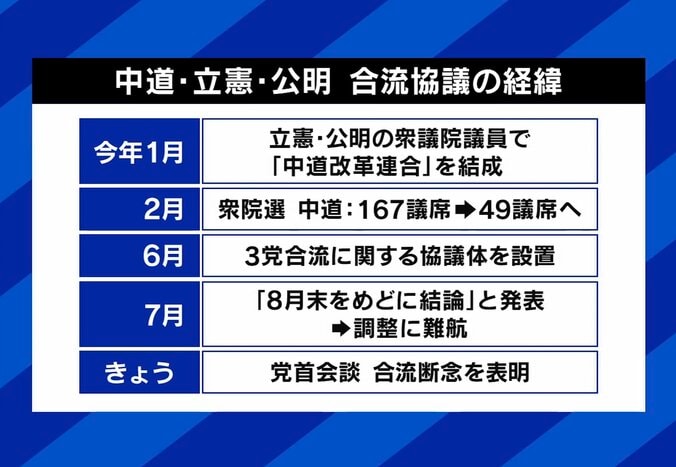 3党合流協議の経緯（28日まで）
