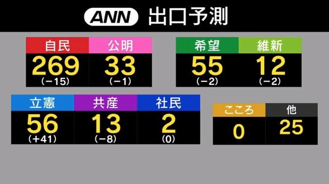 【速報】与党が過半数維持、立憲民主が野党第一党へ　希望は小池都知事のお膝元でも苦戦　衆院選出口調査 2枚目