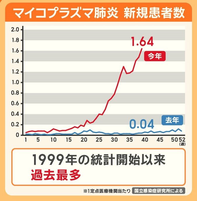 マイコプラズマ肺炎　新規患者数