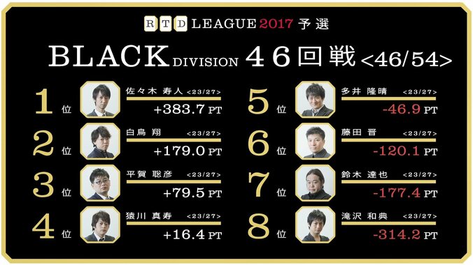 麻雀RTDリーグBLACK 45･46回戦　白鳥翔2位キープ、多井隆晴は踏ん張り準決勝へ望み 3枚目