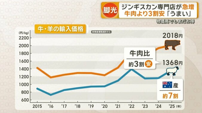 牛・羊の輸入価格