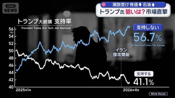 高まる不支持率
