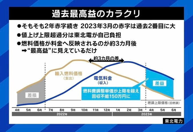 電力各社“最高益”なのに値下げできない？ エネルギー貧困の実態も 「価格の波があるのはわかるがその幅は正当なのか」学生たちの訴え 4枚目