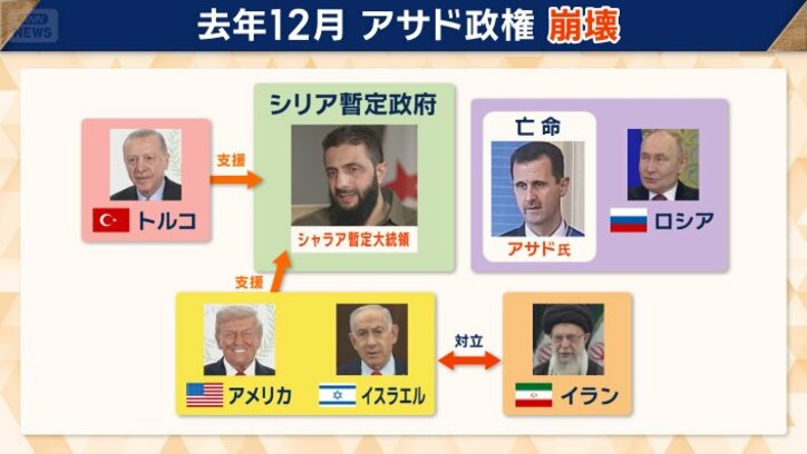 去年12月にアサド政権が崩壊
