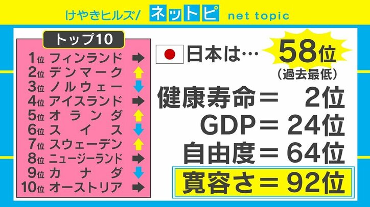 “世界幸福度ランキング”後退の日本に足りないのは寛容さ？「みんな自分のことしか考えていない」 2枚目
