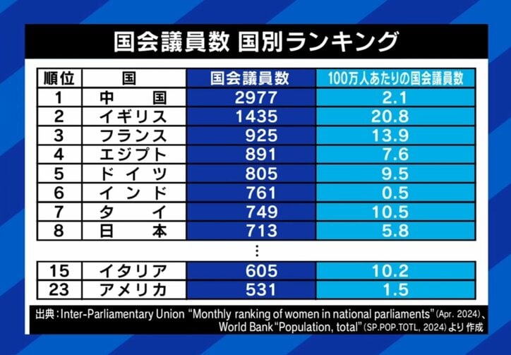 国会議員数 国別ランキング