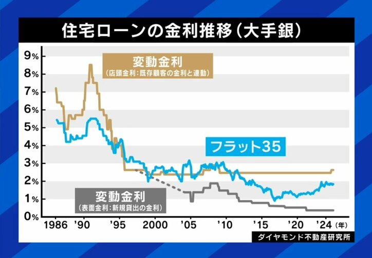 潤沢ローンの金利推移