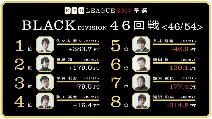 麻雀RTDリーグBLACK 47･48回戦　猿川、多井、藤田が当落線上で直接対決　7月13日に放送