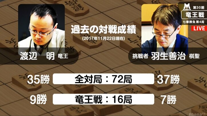 将棋・竜王戦七番勝負第4局が再開 羽生棋聖が勝てば「永世七冠」に王手