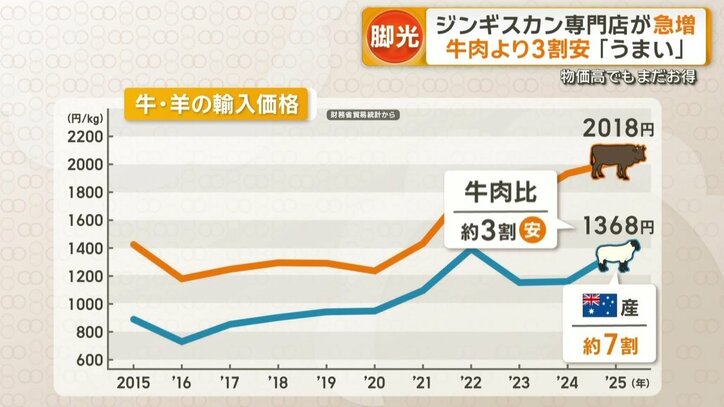 価格
