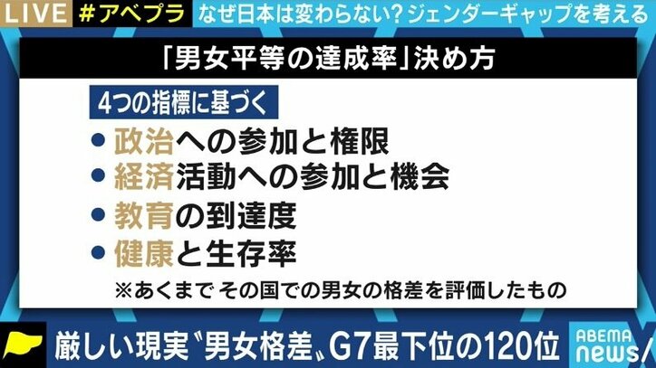 日本社会の男女間格差は“先進国で最悪の水準” パックン「東大入試から見直せ」