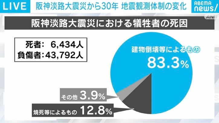 阪神淡路大震災における犠牲者の死因