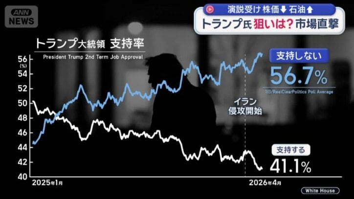 高まる不支持率