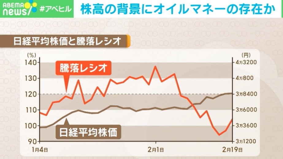 株高を支える「オイルマネー」にリスク 専門家「買うときはまとめて