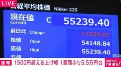 1500円超える上げ幅 日経平均 1週間ぶり5.5万円台