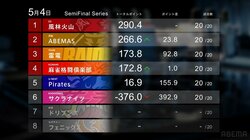 ファイナルシリーズ進出4チームが決定！首位はEX風林火山「楽しめるように頑張りたい！」／麻雀・Mリーグ