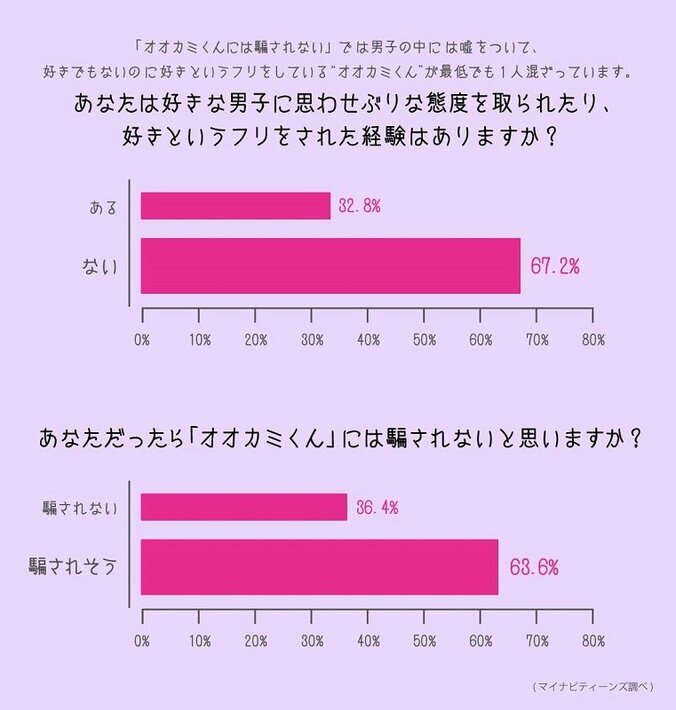 女子中高生が選ぶ“一番好きな恋愛リアリティーショー”　第1位にAbemaTV『オオカミくんには騙されない』 4枚目
