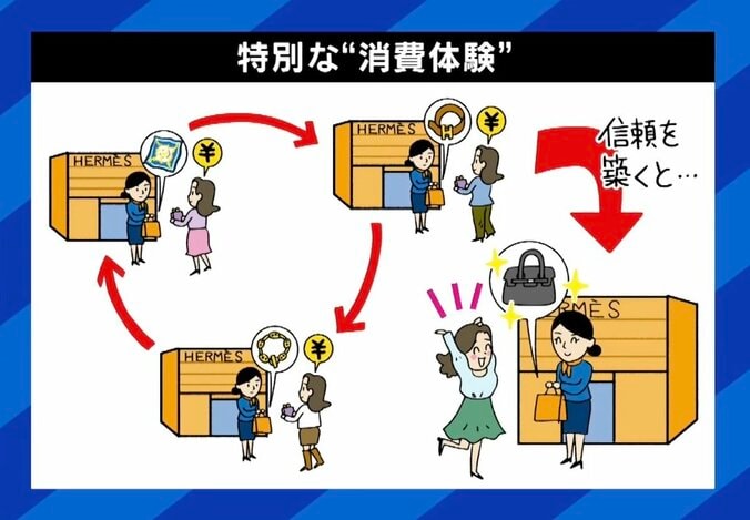 特別な消費体験