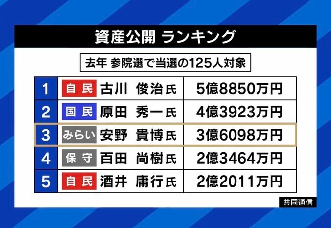 政治家100人超が“資産ゼロ”…一体なぜ？