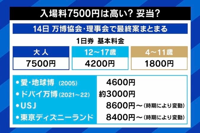 相次ぐ入札不成立、入場料は近年より高額 2025年大阪万博の機運どう高める？ 『行きたい』4割に松井一郎氏「悲観する数字ではない」 6枚目