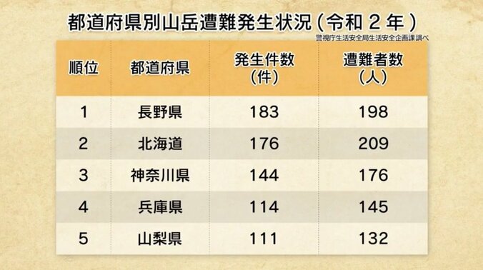 山などで遭難した際の救助費用はかなりの高額？ ナスDが明かすサバイバル豆知識にバイきんぐも感心 2枚目