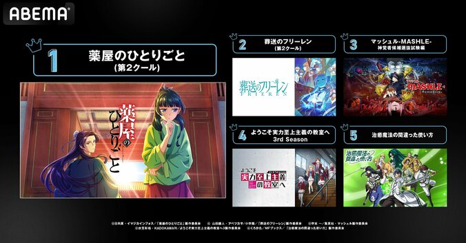 【写真・画像】冬アニメ最終ランキング『薬屋のひとりごと』が初速・中間・最終全て総再生数1位を独占！コメント数は『よう実 3期』が初1位　1枚目