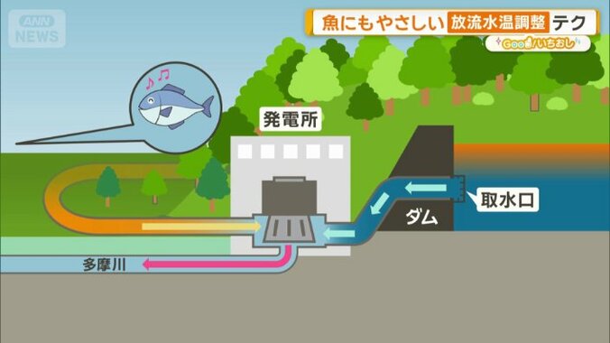 川へ流れる水の温度を調節