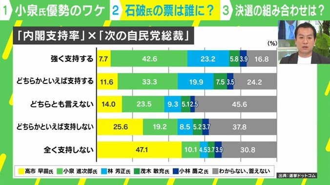 「内閣支持率」×「次の自民党総裁」