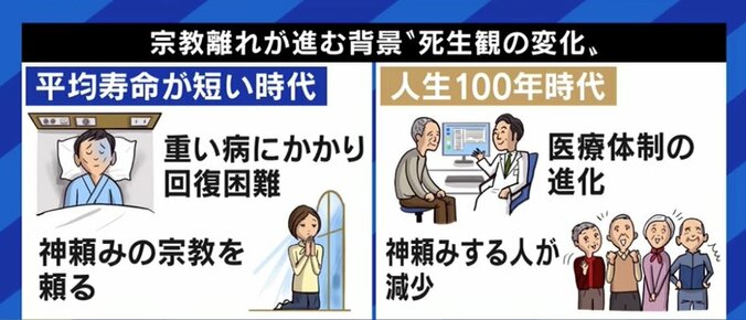 現世利益を求め、長生きできるようになったから? 宗教を信仰しない人が増えた背景は 2枚目