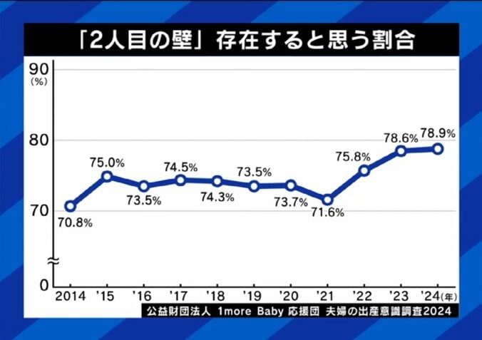 2人目の壁を感じる割合