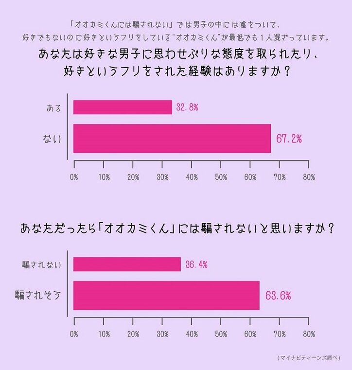 女子中高生が選ぶ“一番好きな恋愛リアリティーショー” 第1位にAbemaTV『オオカミくんには騙されない』