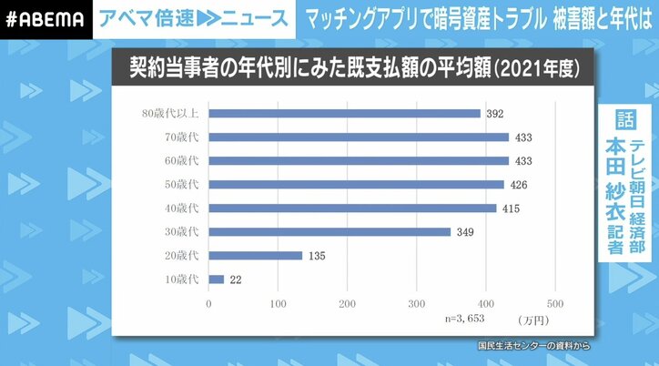 「恋愛感情に付け込んで…」“暗号資産”トラブル平均被害額400万円超 半数がマッチングアプリ経由