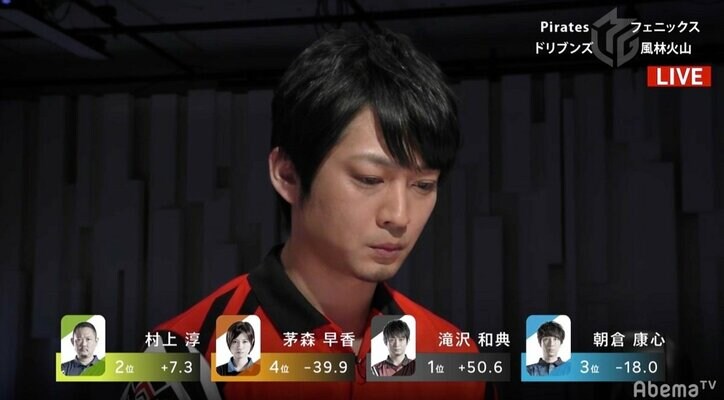 自分のラスは自分で消す 滝沢和典、がむしゃら仕掛けで個人5勝目/麻雀・Mリーグ