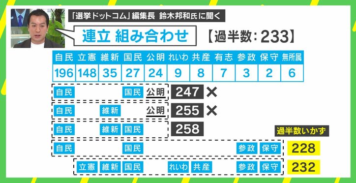 「選挙ドットコム」編集長に聞く「連立 組み合わせ」